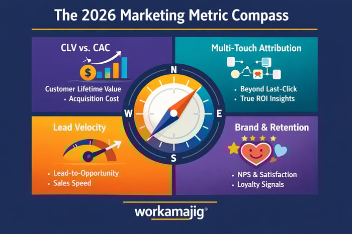 The 2026 Marketing Metric Compass illustrating CLV vs CAC, multi-touch attribution, lead velocity, and brand and retention metrics for marketing agencies