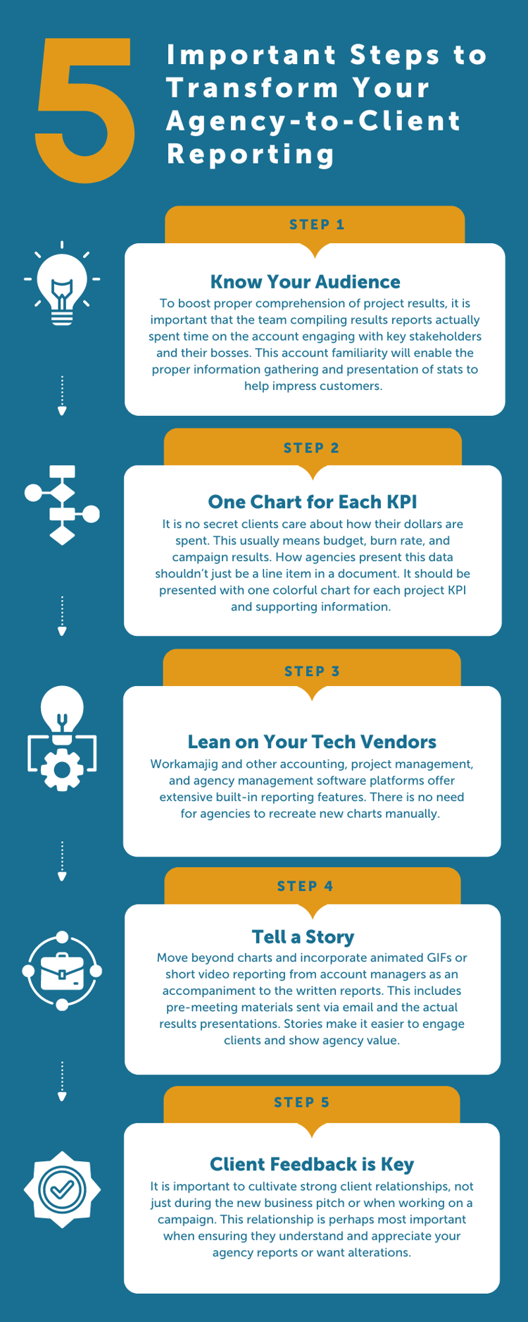 infographic: important steps to transform agency to client reporting